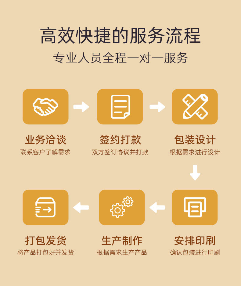 膏藥貼牌代加工定制服務流程 膏藥貼牌代加工定制服務流程